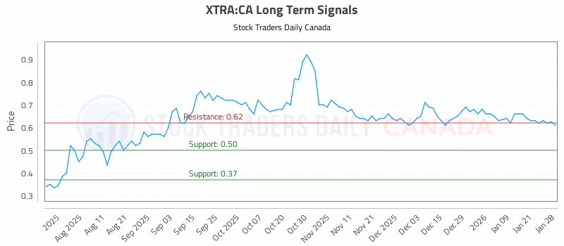 Stock Chart for XTRA:CA