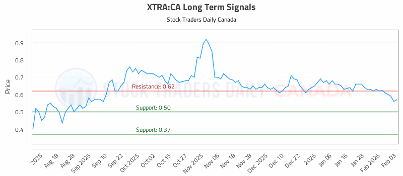 Stock Chart for XTRA:CA