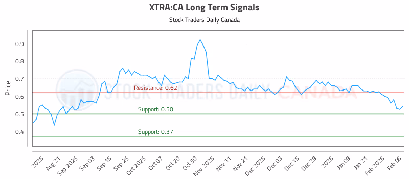 Stock Chart for XTRA:CA
