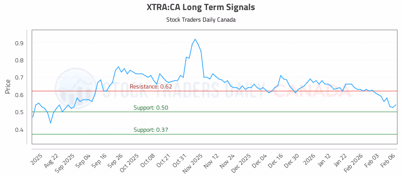 Stock Chart for XTRA:CA