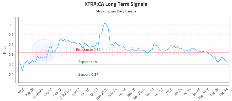 Stock Chart for XTRA:CA