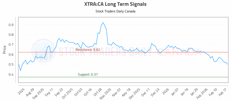 Stock Chart for XTRA:CA
