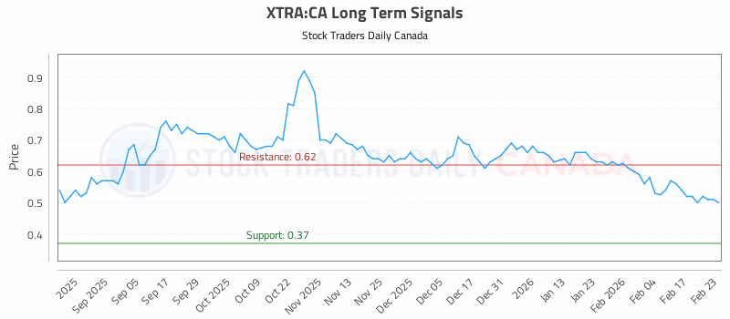 Stock Chart for XTRA:CA