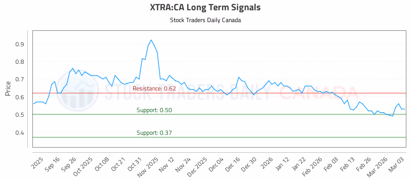 Stock Chart for XTRA:CA