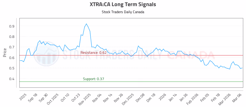 Stock Chart for XTRA:CA