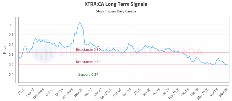 Stock Chart for XTRA:CA