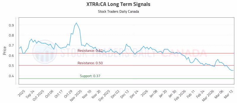 Stock Chart for XTRA:CA