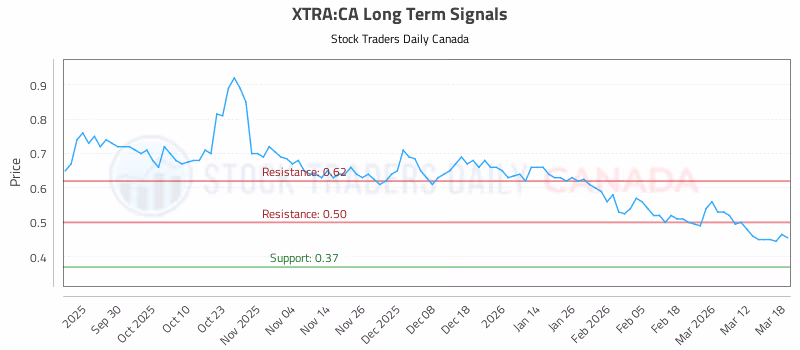 Stock Chart for XTRA:CA
