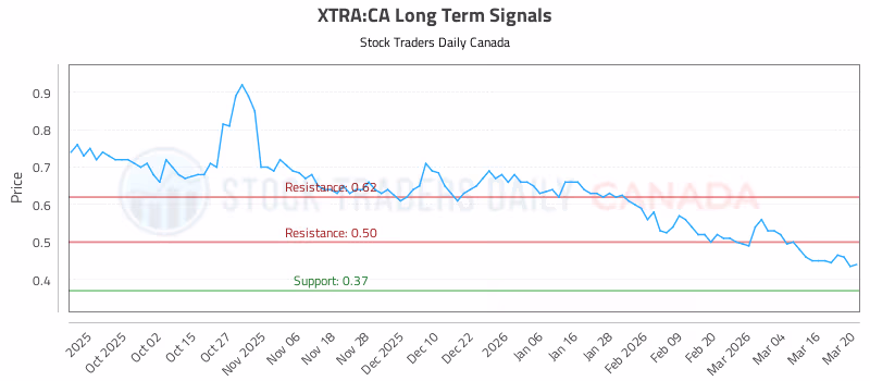 Stock Chart for XTRA:CA
