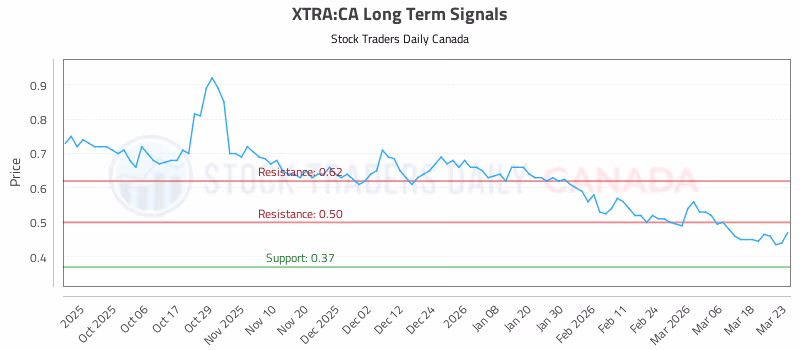 Stock Chart for XTRA:CA