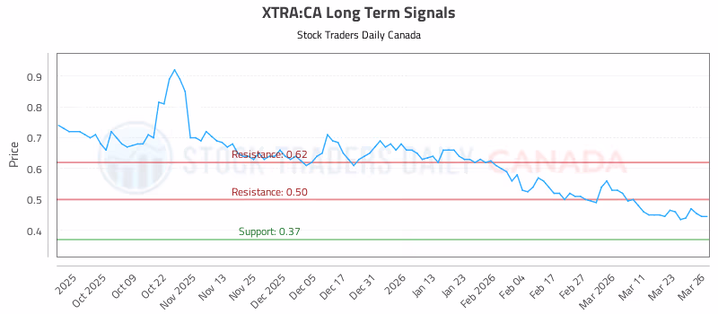 Stock Chart for XTRA:CA