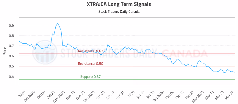 Stock Chart for XTRA:CA
