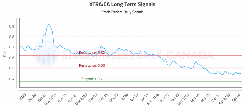 Stock Chart for XTRA:CA