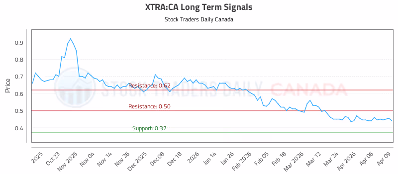 Stock Chart for XTRA:CA