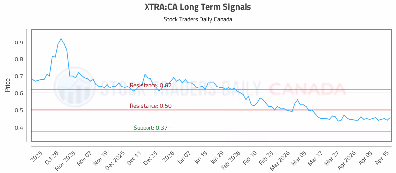 Stock Chart for XTRA:CA