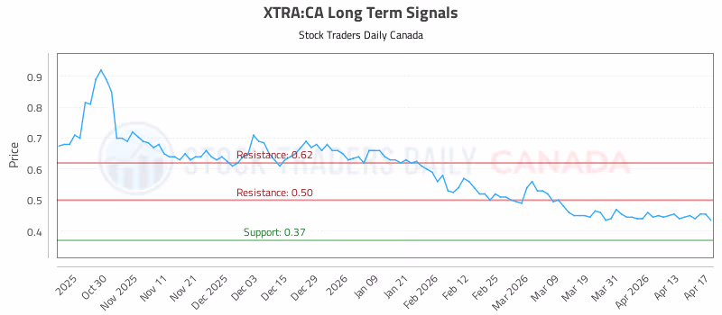 Stock Chart for XTRA:CA