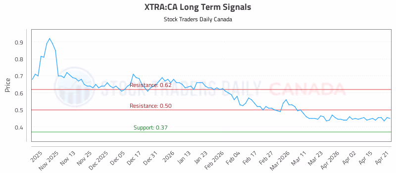 Stock Chart for XTRA:CA