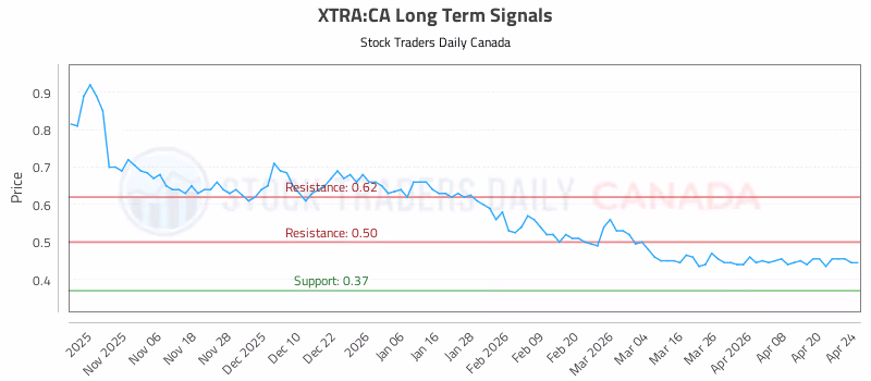 Stock Chart for XTRA:CA