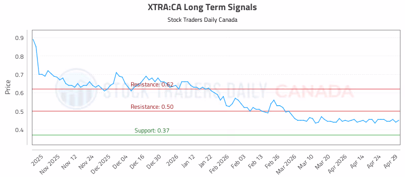 Stock Chart for XTRA:CA