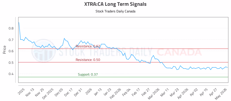Stock Chart for XTRA:CA