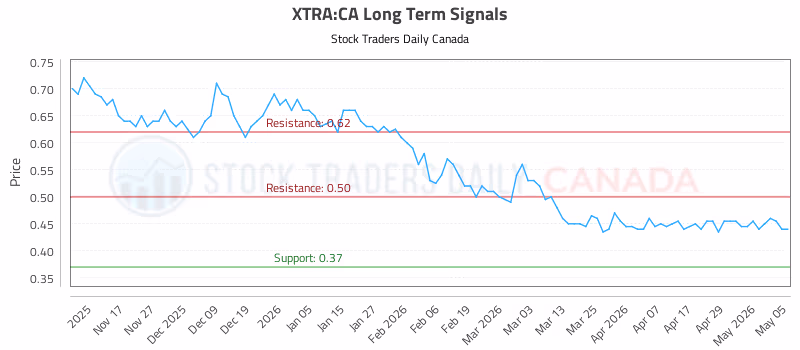 Stock Chart for XTRA:CA