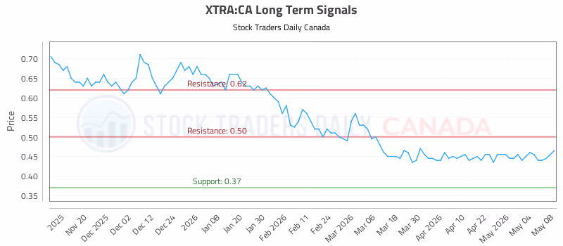 Stock Chart for XTRA:CA