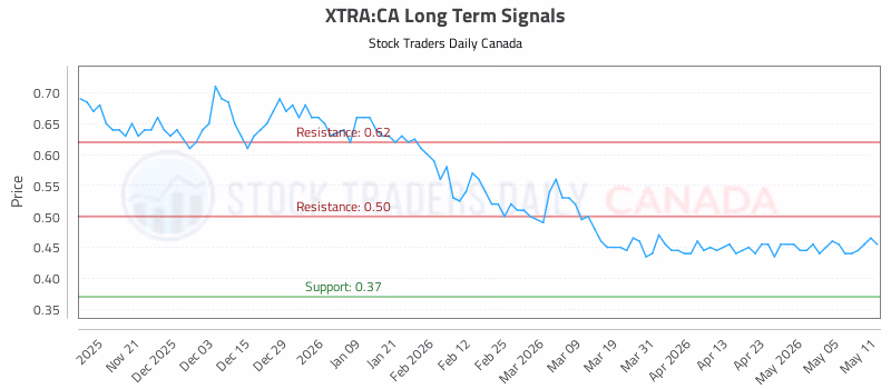 Stock Chart for XTRA:CA