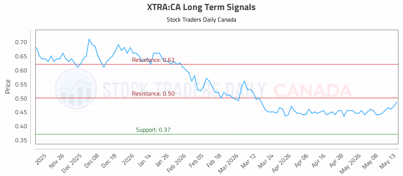 Stock Chart for XTRA:CA