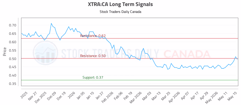 Stock Chart for XTRA:CA