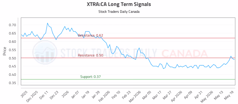 Stock Chart for XTRA:CA