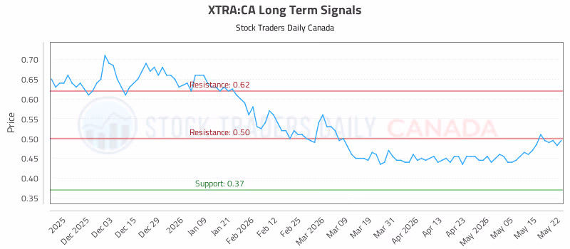 Stock Chart for XTRA:CA