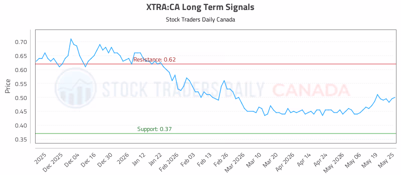 Stock Chart for XTRA:CA