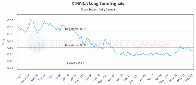 Stock Chart for XTRA:CA