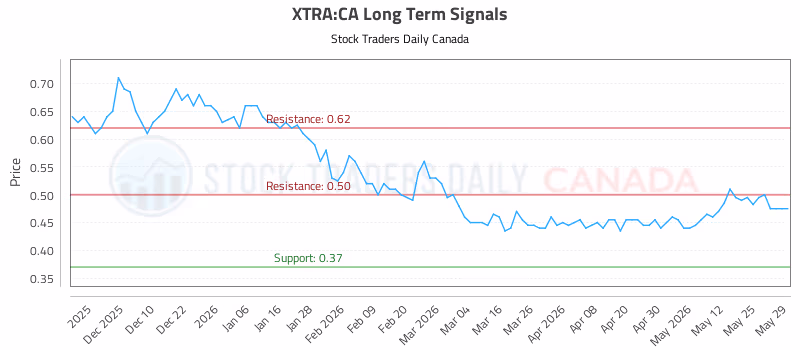 Stock Chart for XTRA:CA