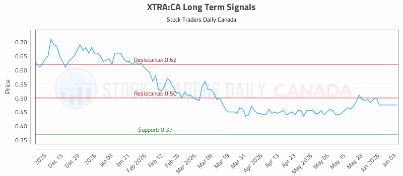 Stock Chart for XTRA:CA