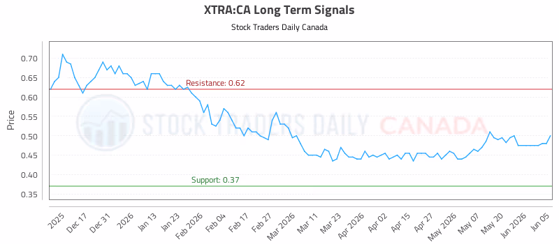 Stock Chart for XTRA:CA