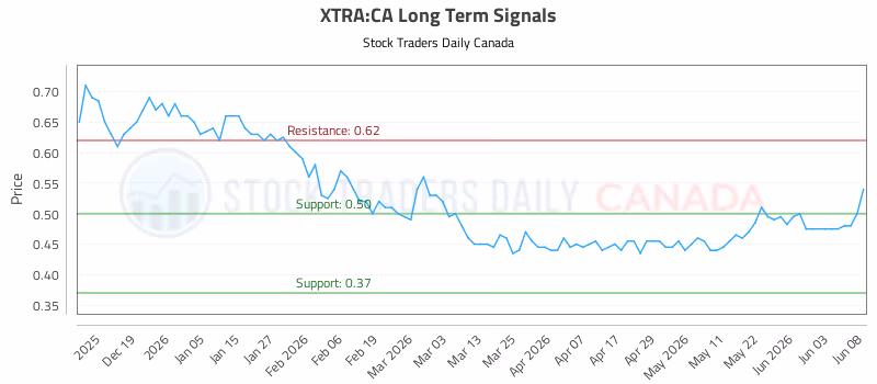 Stock Chart for XTRA:CA