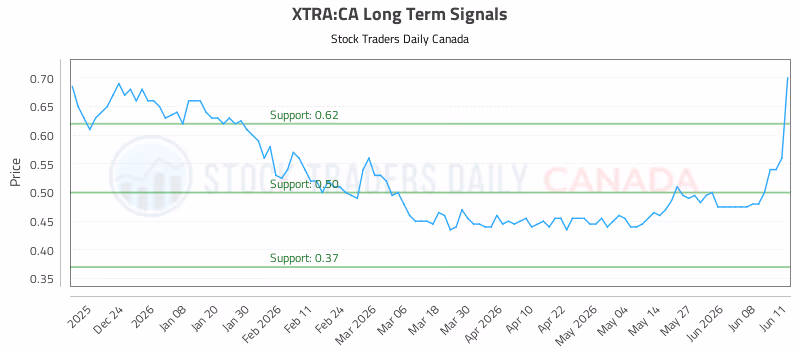 Stock Chart for XTRA:CA