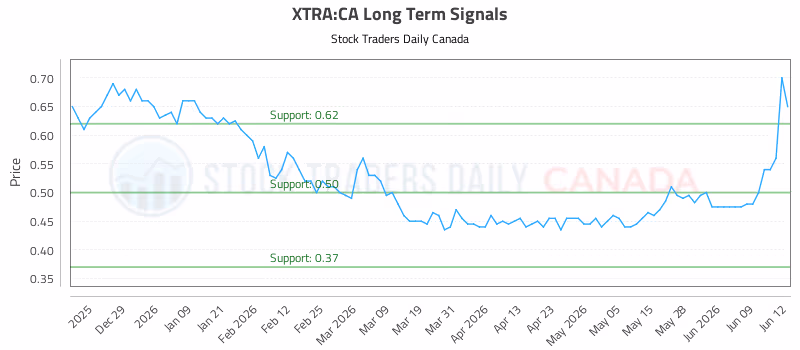 Stock Chart for XTRA:CA