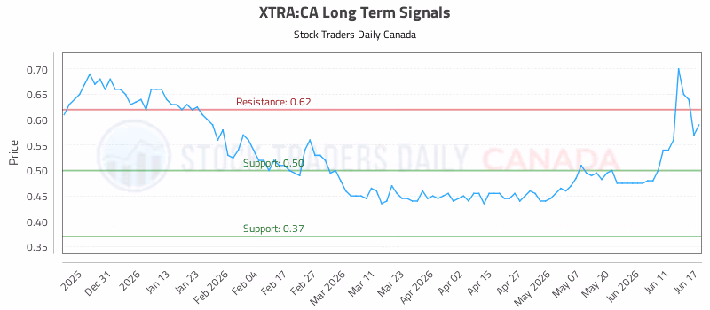 Stock Chart for XTRA:CA