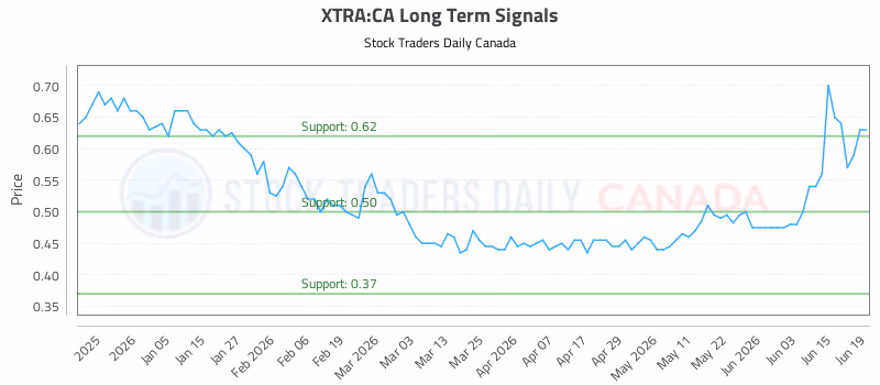 Stock Chart for XTRA:CA