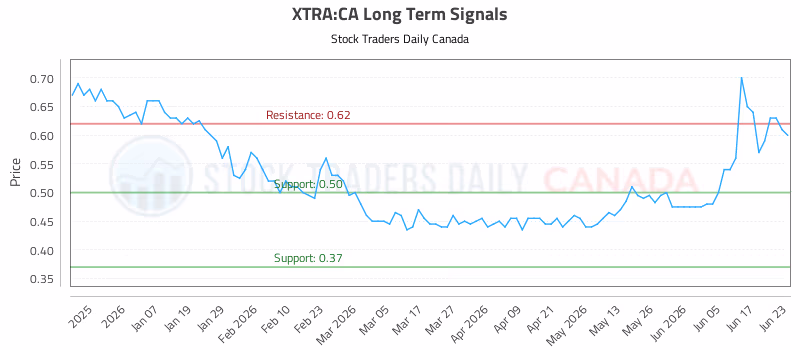 Stock Chart for XTRA:CA