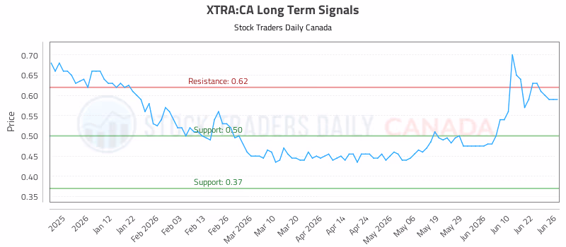 Stock Chart for XTRA:CA