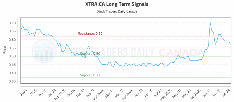 Stock Chart for XTRA:CA