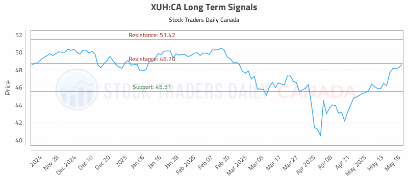 Stock Chart for XUH:CA