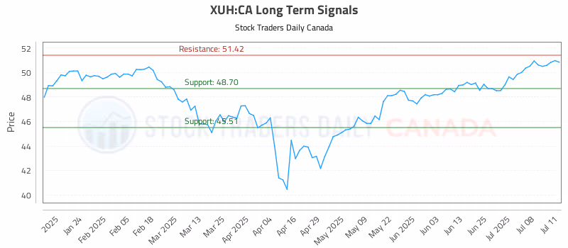 Stock Chart for XUH:CA