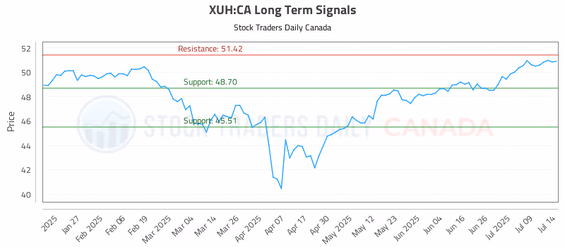 Stock Chart for XUH:CA
