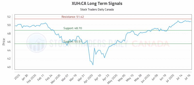 Stock Chart for XUH:CA
