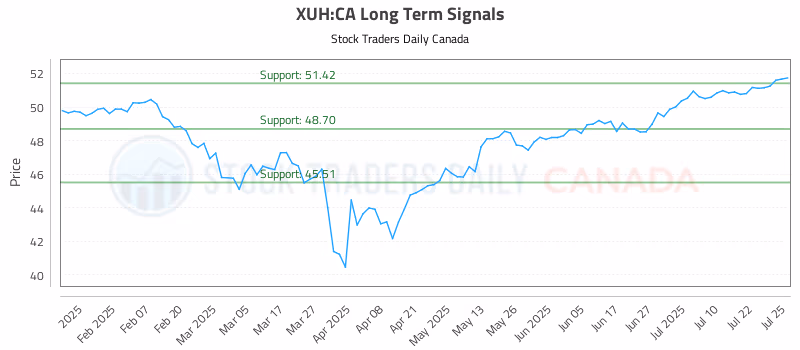 Stock Chart for XUH:CA