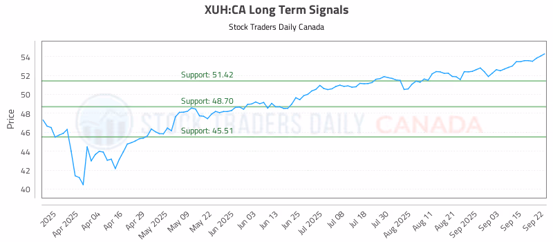 Stock Chart for XUH:CA